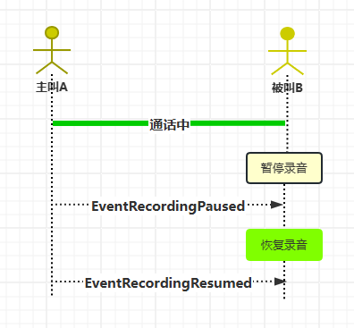 暂停和恢复录音时序图