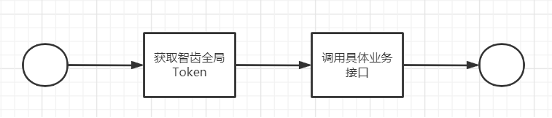 智客接口调用流程